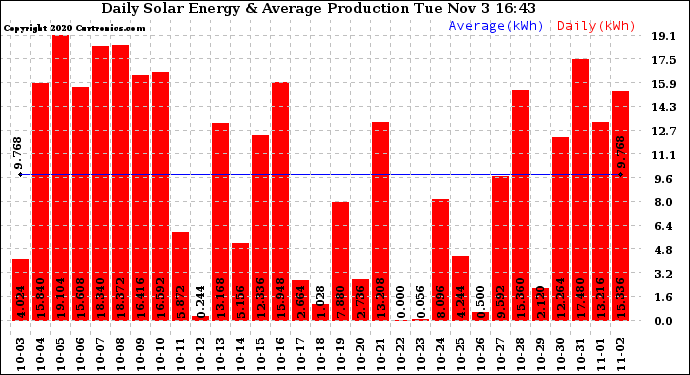 Solar PV/Inverter Performance Daily Solar Energy Production