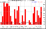 Solar PV/Inverter Performance Daily Solar Energy Production Value