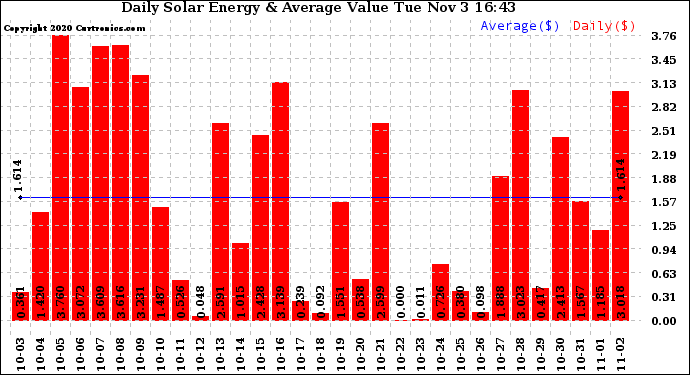 Solar PV/Inverter Performance Daily Solar Energy Production Value