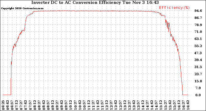 Solar PV/Inverter Performance Inverter DC to AC Conversion Efficiency