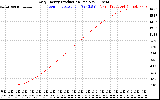 Solar PV/Inverter Performance Daily Energy Production