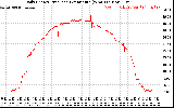 Solar PV/Inverter Performance Daily Energy Production Per Minute