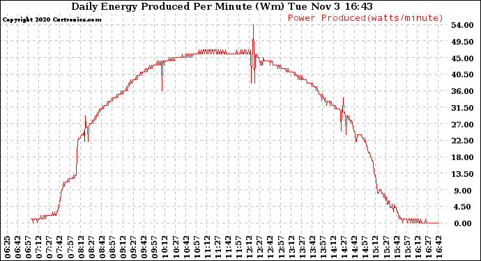 Solar PV/Inverter Performance Daily Energy Production Per Minute