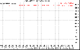 Solar PV/Inverter Performance Grid Voltage