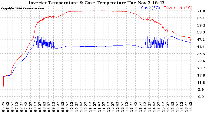 Solar PV/Inverter Performance Inverter Operating Temperature