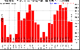 Solar PV/Inverter Performance Monthly Solar Energy Production Average Per Day (KWh)