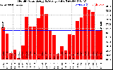 Solar PV/Inverter Performance Monthly Solar Energy Production Value