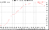 Solar PV/Inverter Performance Outdoor Temperature