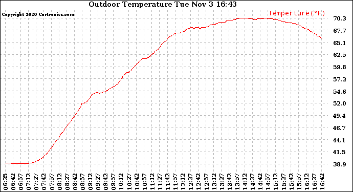 Solar PV/Inverter Performance Outdoor Temperature