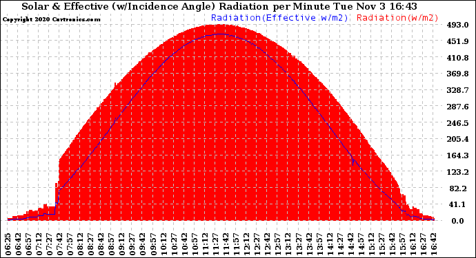 Solar PV/Inverter Performance Solar Radiation & Effective Solar Radiation per Minute