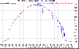 Solar PV/Inverter Performance Photovoltaic Panel Current Output