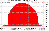 Solar PV/Inverter Performance West Array Power Output & Solar Radiation