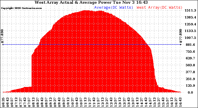 Solar PV/Inverter Performance West Array Actual & Average Power Output