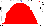 Solar PV/Inverter Performance East Array Actual & Average Power Output