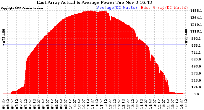 Solar PV/Inverter Performance East Array Actual & Average Power Output