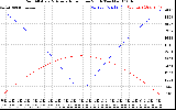 Solar PV/Inverter Performance Sun Altitude Angle & Azimuth Angle