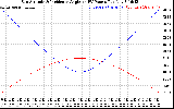 Solar PV/Inverter Performance Sun Altitude Angle & Sun Incidence Angle on PV Panels