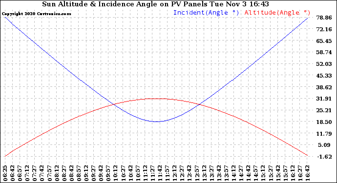 Solar PV/Inverter Performance Sun Altitude Angle & Sun Incidence Angle on PV Panels