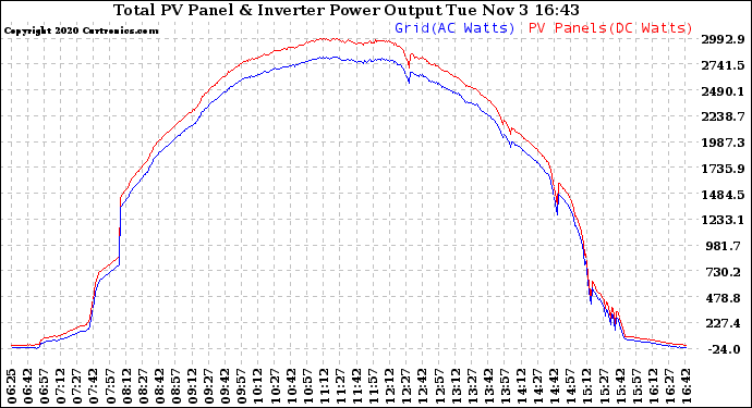 Solar PV/Inverter Performance PV Panel Power Output & Inverter Power Output