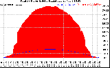 Solar PV/Inverter Performance Total PV Panel Power Output & Solar Radiation