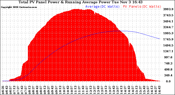 Solar PV/Inverter Performance Total PV Panel & Running Average Power Output