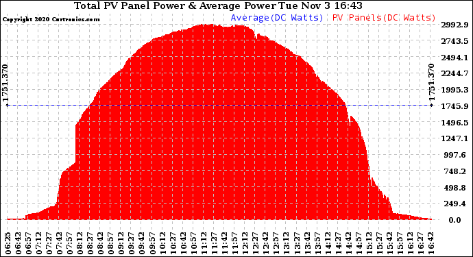 Solar PV/Inverter Performance Total PV Panel Power Output