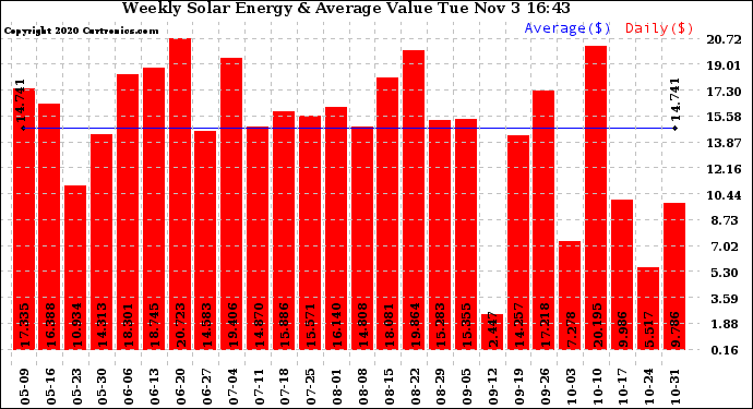 Solar PV/Inverter Performance Weekly Solar Energy Production Value