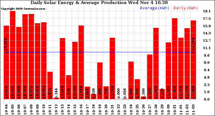 Solar PV/Inverter Performance Daily Solar Energy Production