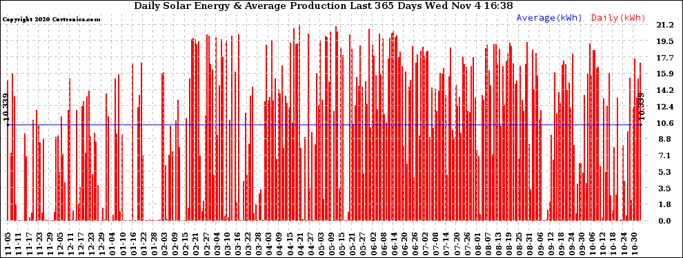 Solar PV/Inverter Performance Daily Solar Energy Production Last 365 Days