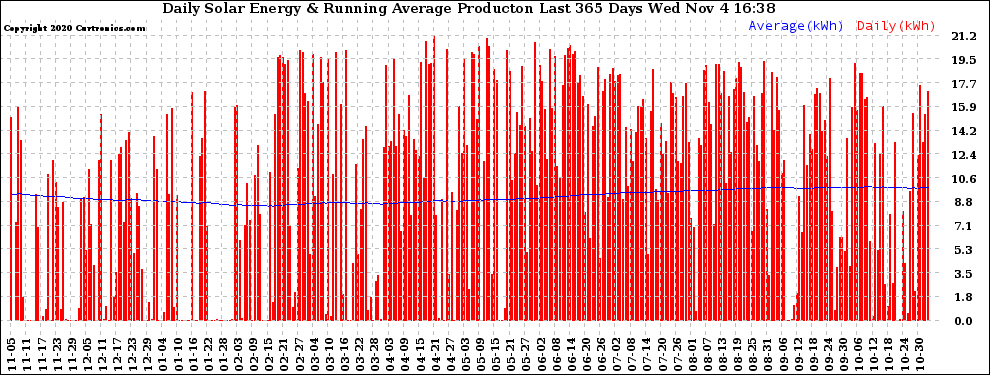 Solar PV/Inverter Performance Daily Solar Energy Production Running Average Last 365 Days