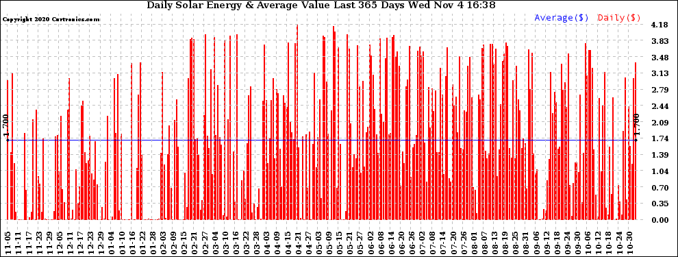 Solar PV/Inverter Performance Daily Solar Energy Production Value Last 365 Days