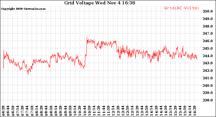 Solar PV/Inverter Performance Grid Voltage