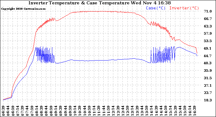 Solar PV/Inverter Performance Inverter Operating Temperature