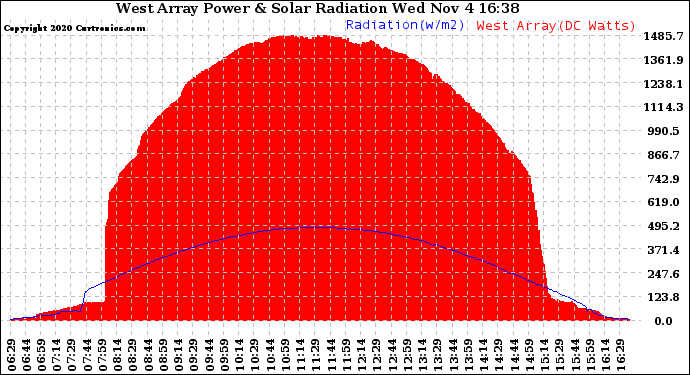 Solar PV/Inverter Performance West Array Power Output & Solar Radiation