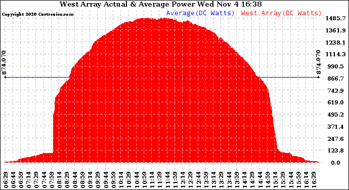 Solar PV/Inverter Performance West Array Actual & Average Power Output