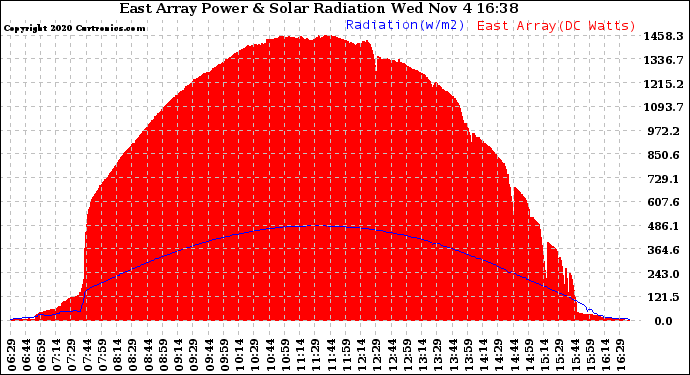 Solar PV/Inverter Performance East Array Power Output & Solar Radiation