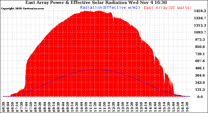 Solar PV/Inverter Performance East Array Power Output & Effective Solar Radiation