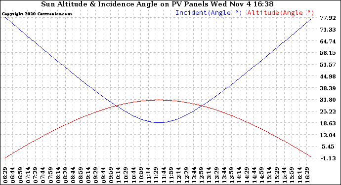 Solar PV/Inverter Performance Sun Altitude Angle & Sun Incidence Angle on PV Panels