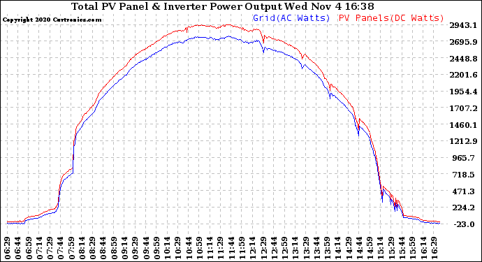 Solar PV/Inverter Performance PV Panel Power Output & Inverter Power Output