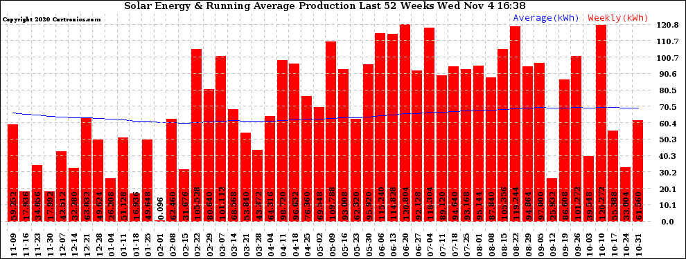 Solar PV/Inverter Performance Weekly Solar Energy Production Running Average Last 52 Weeks