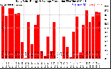 Solar PV/Inverter Performance Daily Solar Energy Production