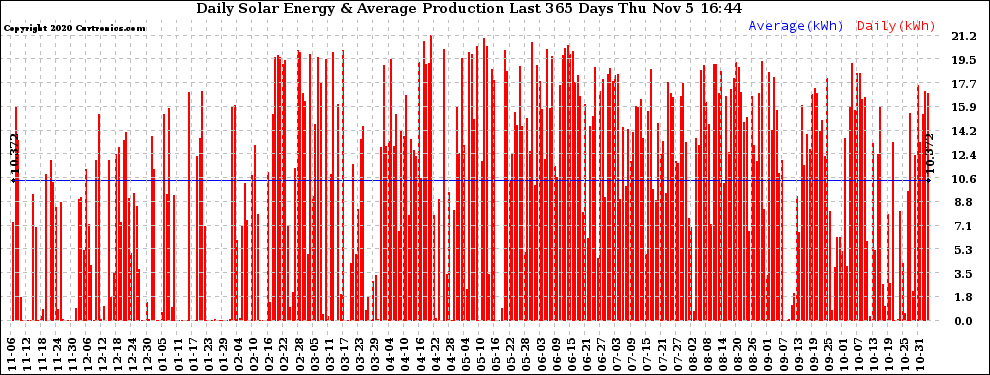 Solar PV/Inverter Performance Daily Solar Energy Production Last 365 Days