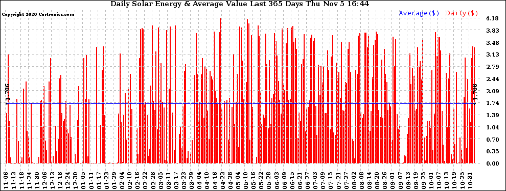 Solar PV/Inverter Performance Daily Solar Energy Production Value Last 365 Days