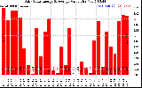 Solar PV/Inverter Performance Daily Solar Energy Production Value