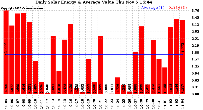 Solar PV/Inverter Performance Daily Solar Energy Production Value