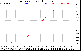 Solar PV/Inverter Performance Daily Energy Production