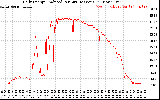 Solar PV/Inverter Performance Daily Energy Production Per Minute