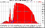 Solar PV/Inverter Performance Grid Power & Solar Radiation