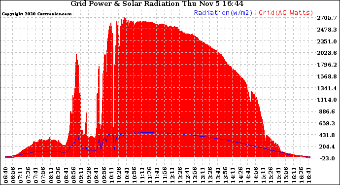 Solar PV/Inverter Performance Grid Power & Solar Radiation