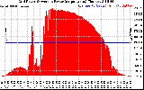 Solar PV/Inverter Performance Inverter Power Output